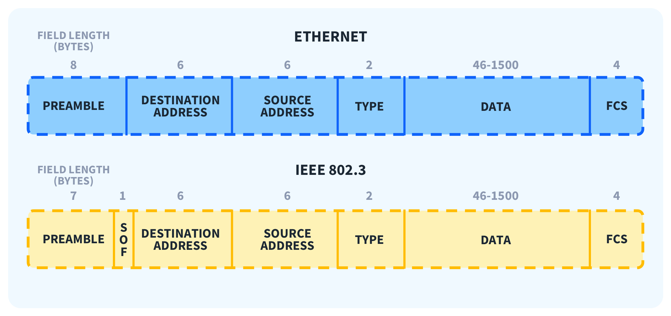 EthernetFrame